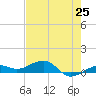 Bogie Channel tide chart for Sunday, May 25, 2025