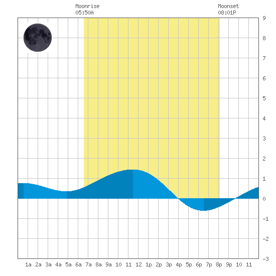 Bogie Channel tide chart for Monday, May 26, 2025
