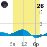 Bogie Channel tide chart for Monday, May 26, 2025
