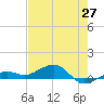 Bogie Channel tide chart for Tuesday, May 27, 2025