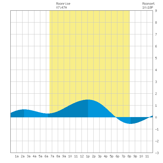 Bogie Channel tide chart for Wednesday, May 28, 2025