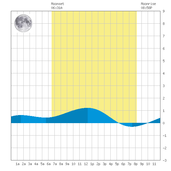 Bogie Channel tide chart for Wednesday, June 11, 2025