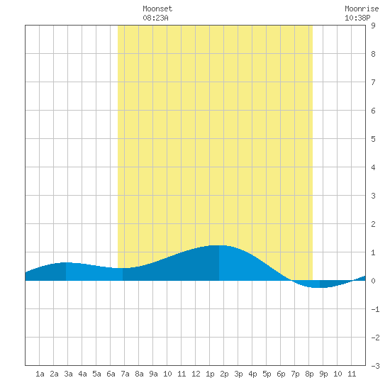 Bogie Channel tide chart for Friday, June 13, 2025