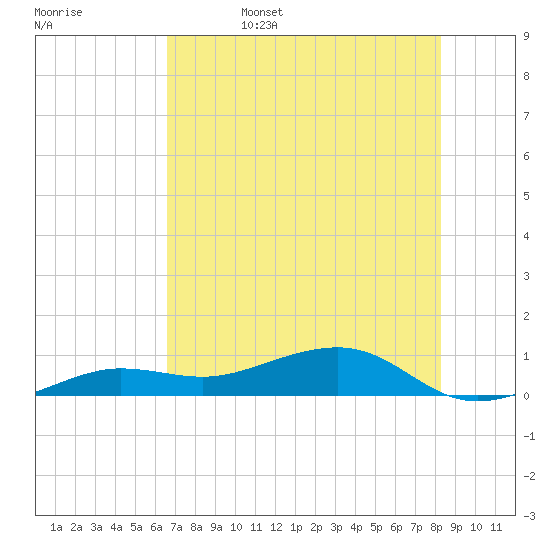 Bogie Channel tide chart for Sunday, June 15, 2025
