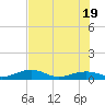Bogie Channel tide chart for Thursday, June 19, 2025