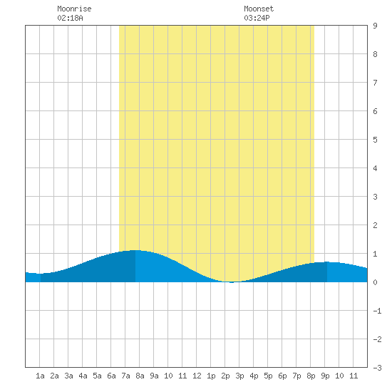 Bogie Channel tide chart for Friday, June 20, 2025