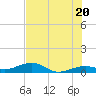 Bogie Channel tide chart for Friday, June 20, 2025