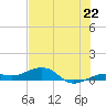 Bogie Channel tide chart for Sunday, June 22, 2025