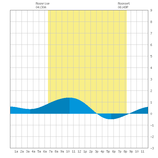 Bogie Channel tide chart for Monday, June 23, 2025