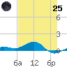 Bogie Channel tide chart for Wednesday, June 25, 2025
