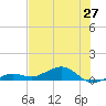 Bogie Channel tide chart for Friday, June 27, 2025