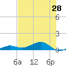 Bogie Channel tide chart for Saturday, June 28, 2025