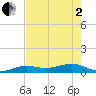 Bogie Channel tide chart for Monday, June 2, 2025