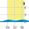 Bogie Channel tide chart for Tuesday, June 3, 2025