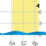 Bogie Channel tide chart for Wednesday, June 4, 2025