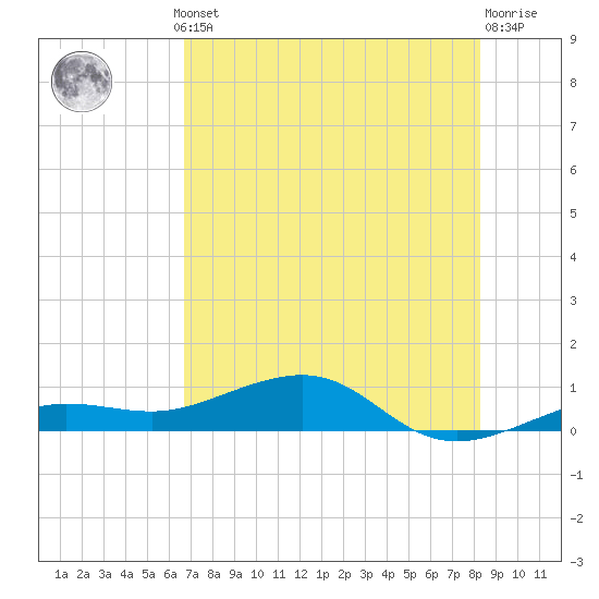 Bogie Channel tide chart for Thursday, July 10, 2025