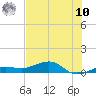 Bogie Channel tide chart for Thursday, July 10, 2025