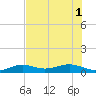 Bogie Channel tide chart for Tuesday, July 1, 2025