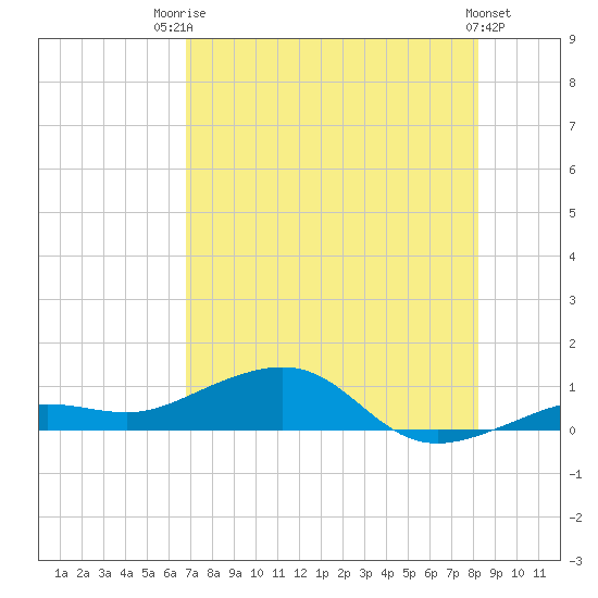 Bogie Channel tide chart for Wednesday, July 23, 2025
