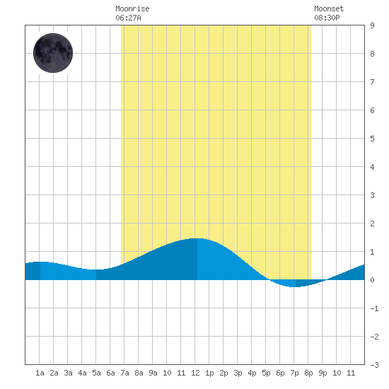 Bogie Channel tide chart for Thursday, July 24, 2025
