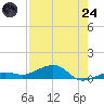 Bogie Channel tide chart for Thursday, July 24, 2025