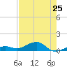 Bogie Channel tide chart for Friday, July 25, 2025