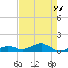 Bogie Channel tide chart for Sunday, July 27, 2025