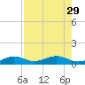 Bogie Channel tide chart for Tuesday, July 29, 2025