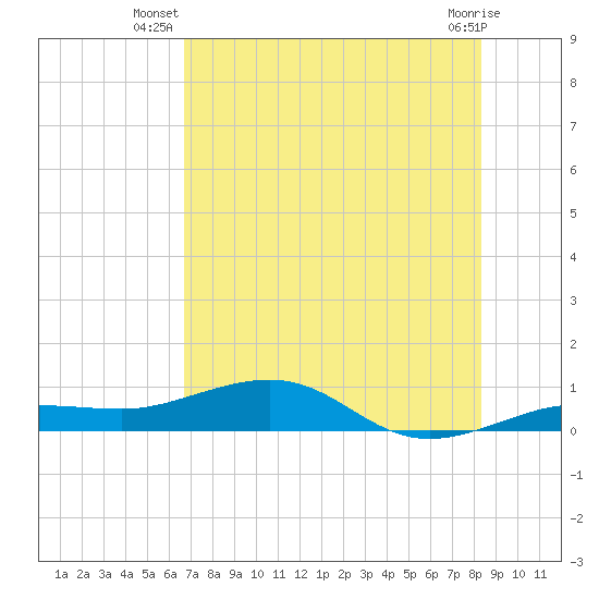 Bogie Channel tide chart for Tuesday, July 8, 2025