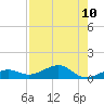 Bogie Channel tide chart for Sunday, August 10, 2025