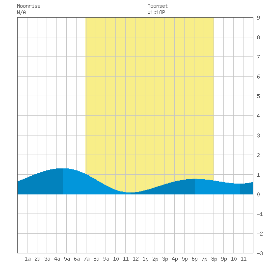 Bogie Channel tide chart for Friday, August 15, 2025