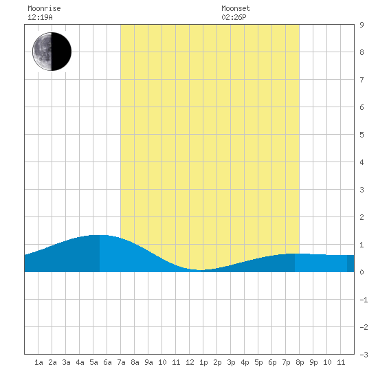 Bogie Channel tide chart for Saturday, August 16, 2025