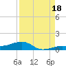 Bogie Channel tide chart for Monday, August 18, 2025