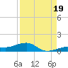 Bogie Channel tide chart for Tuesday, August 19, 2025