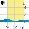 Bogie Channel tide chart for Friday, August 1, 2025
