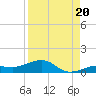 Bogie Channel tide chart for Wednesday, August 20, 2025