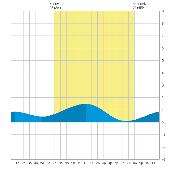 Bogie Channel tide chart for Friday, August 22, 2025