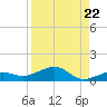 Bogie Channel tide chart for Friday, August 22, 2025