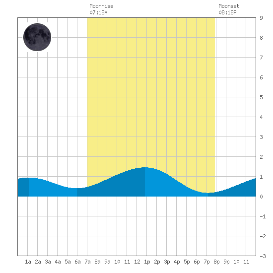Bogie Channel tide chart for Saturday, August 23, 2025