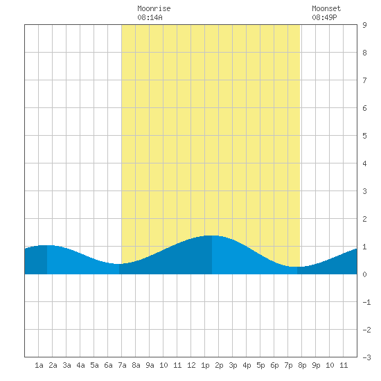 Bogie Channel tide chart for Sunday, August 24, 2025