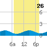 Bogie Channel tide chart for Tuesday, August 26, 2025