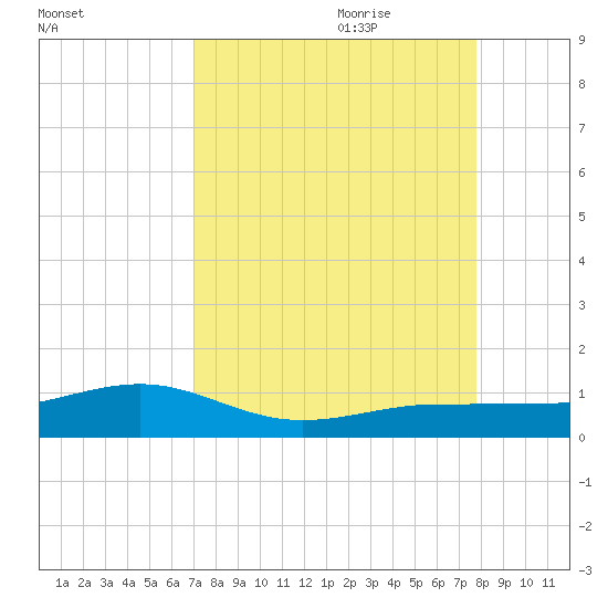 Bogie Channel tide chart for Saturday, August 30, 2025
