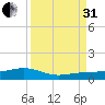 Bogie Channel tide chart for Sunday, August 31, 2025