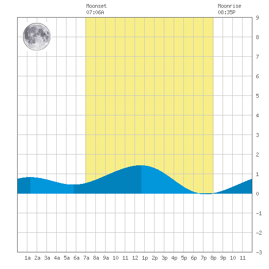 Bogie Channel tide chart for Saturday, August 9, 2025