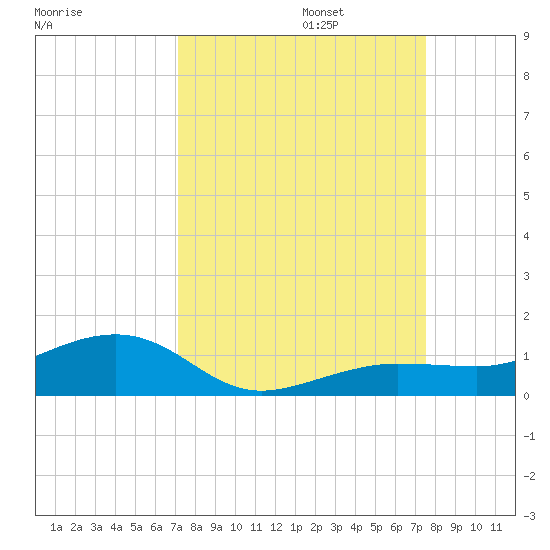 Bogie Channel tide chart for Saturday, September 13, 2025