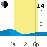 Bogie Channel tide chart for Sunday, September 14, 2025