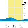 Bogie Channel tide chart for Wednesday, September 17, 2025