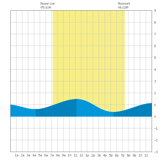 Bogie Channel tide chart for Friday, September 19, 2025