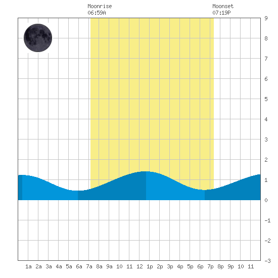 Bogie Channel tide chart for Sunday, September 21, 2025