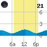 Bogie Channel tide chart for Sunday, September 21, 2025